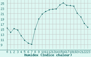 Courbe de l'humidex pour Saint-Amans (48)