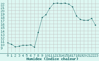 Courbe de l'humidex pour Calvi (2B)