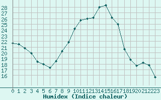 Courbe de l'humidex pour Soria (Esp)