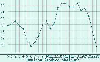 Courbe de l'humidex pour Variscourt (02)