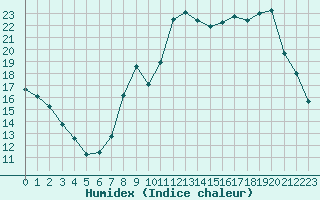 Courbe de l'humidex pour Pontoise - Cormeilles (95)