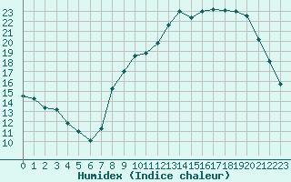 Courbe de l'humidex pour Renwez (08)