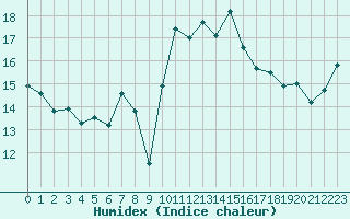 Courbe de l'humidex pour Cap Bar (66)