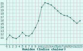 Courbe de l'humidex pour Alistro (2B)