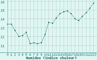 Courbe de l'humidex pour Biscarrosse (40)