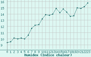 Courbe de l'humidex pour Cagnano (2B)