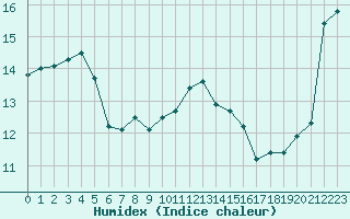 Courbe de l'humidex pour Brest (29)