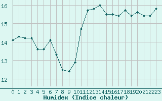 Courbe de l'humidex pour Monts-sur-Guesnes (86)