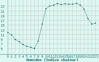 Courbe de l'humidex pour Elsenborn (Be)