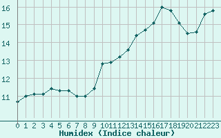 Courbe de l'humidex pour Trappes (78)