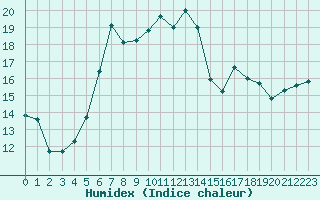 Courbe de l'humidex pour Kuusamo Rukatunturi