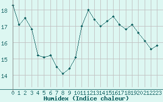 Courbe de l'humidex pour Muret (31)