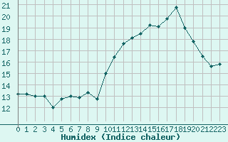 Courbe de l'humidex pour Chambry / Aix-Les-Bains (73)