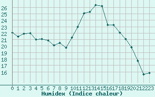 Courbe de l'humidex pour Bziers Cap d'Agde (34)