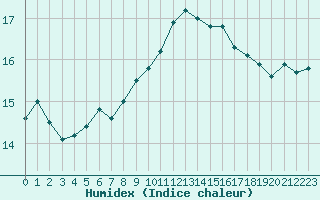 Courbe de l'humidex pour Cap Pertusato (2A)