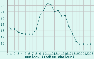 Courbe de l'humidex pour Zumaya Faro