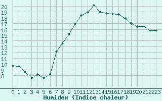 Courbe de l'humidex pour Moehrendorf-Kleinsee