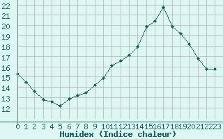 Courbe de l'humidex pour Auch (32)