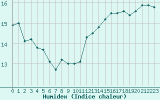 Courbe de l'humidex pour Lige Bierset (Be)