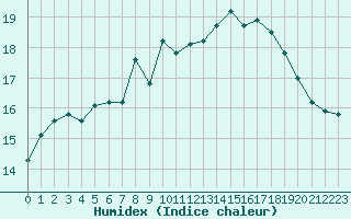 Courbe de l'humidex pour Le Havre - Octeville (76)