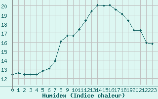 Courbe de l'humidex pour Ploudalmezeau (29)