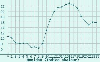 Courbe de l'humidex pour Le Puy - Loudes (43)