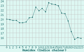 Courbe de l'humidex pour Dourbes (Be)