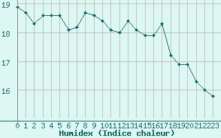 Courbe de l'humidex pour Chambry / Aix-Les-Bains (73)