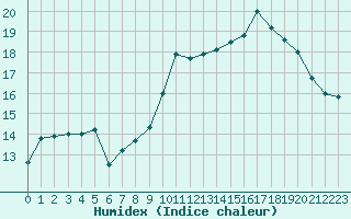 Courbe de l'humidex pour Hotton (Be)