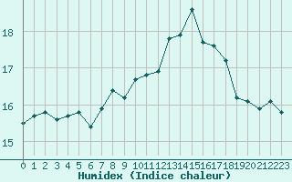 Courbe de l'humidex pour Chailles (41)