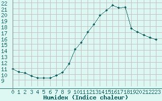 Courbe de l'humidex pour Prades-le-Lez - Le Viala (34)