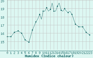 Courbe de l'humidex pour Guernesey (UK)