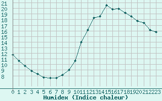 Courbe de l'humidex pour Sainte-Genevive-des-Bois (91)