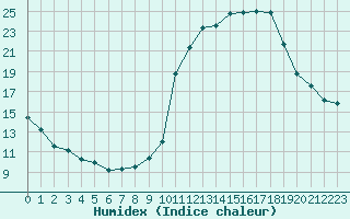 Courbe de l'humidex pour Brianon (05)