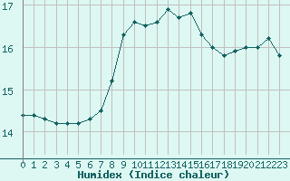 Courbe de l'humidex pour Ste (34)