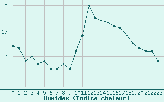 Courbe de l'humidex pour Jussy (02)