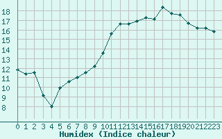 Courbe de l'humidex pour Brest (29)