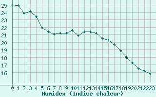 Courbe de l'humidex pour Tampere Satakunnankatu