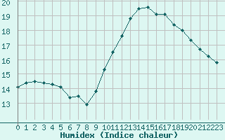 Courbe de l'humidex pour Brive-Laroche (19)