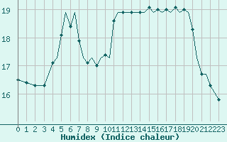 Courbe de l'humidex pour Guernesey (UK)