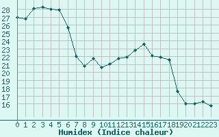 Courbe de l'humidex pour Solenzara - Base arienne (2B)