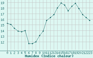 Courbe de l'humidex pour Leucate (11)