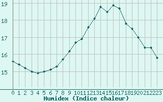 Courbe de l'humidex pour Saint-Nazaire-d'Aude (11)