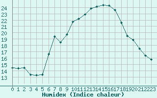 Courbe de l'humidex pour Sattel-Aegeri (Sw)