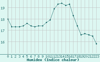 Courbe de l'humidex pour Biscarrosse (40)