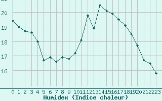 Courbe de l'humidex pour Clermont-Ferrand (63)