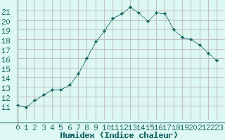 Courbe de l'humidex pour Valderredible, Polientes