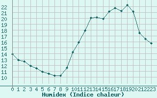 Courbe de l'humidex pour Ile d'Yeu - Saint-Sauveur (85)