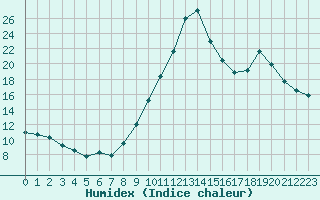 Courbe de l'humidex pour Gruissan (11)