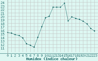 Courbe de l'humidex pour Embrun (05)